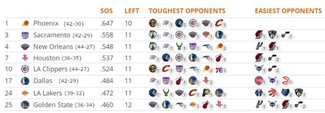 hardest remaining schedule nba